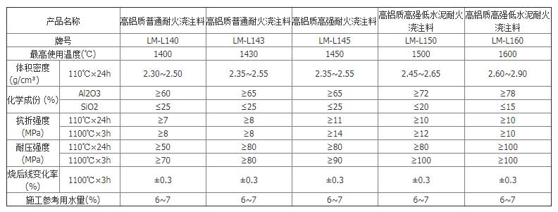 低水泥澆注料