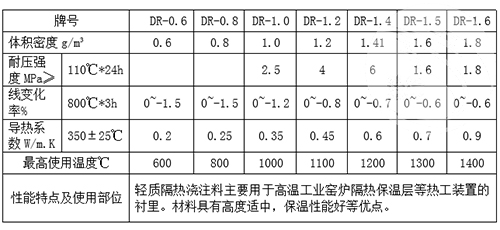 輕質(zhì)澆注料