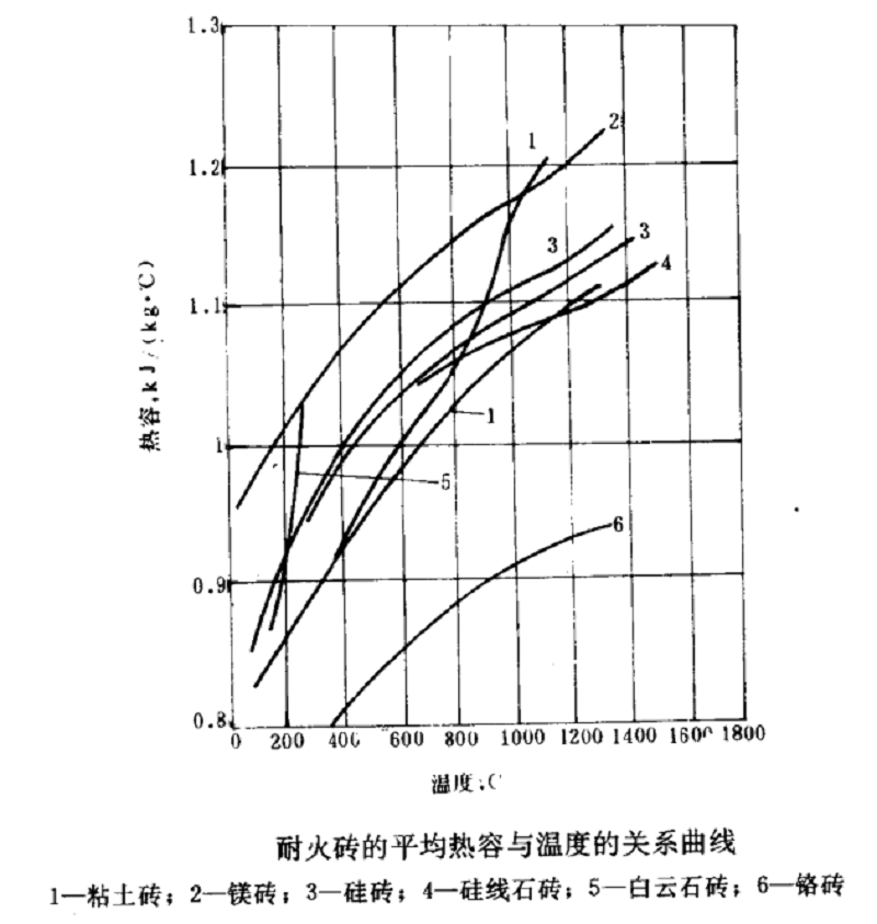 耐火材料