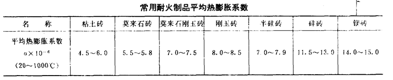 耐火材料