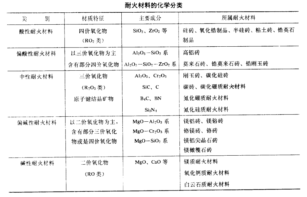 耐火材料