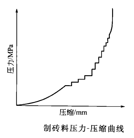 耐火磚成型