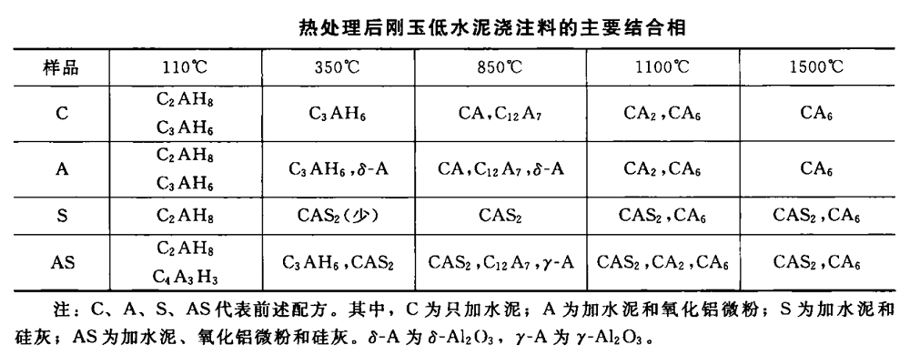 低水泥耐火澆注料