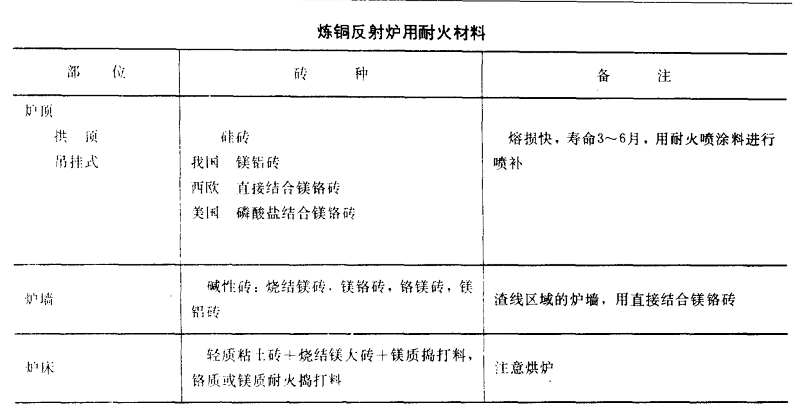 煉銅爐用耐火材料