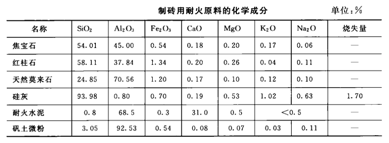 耐火材料