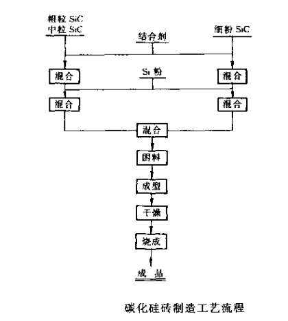 碳化硅磚